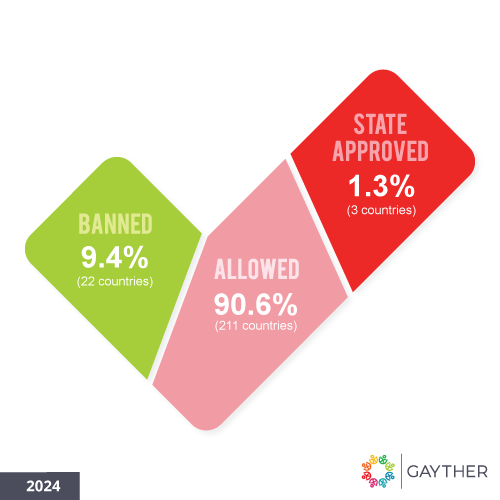 Gayther Banning Gay Conversion Index - 2024 Statistics