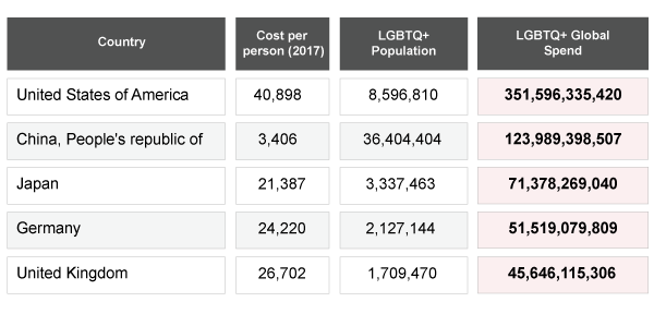 Gayther Dollar Spend - Global Spend