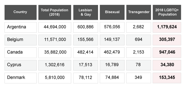 Gayther Population - LGBTQIA+ Calculations