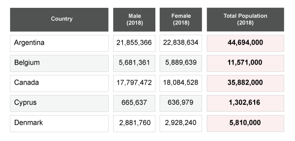 Gayther Population - Official Statistics